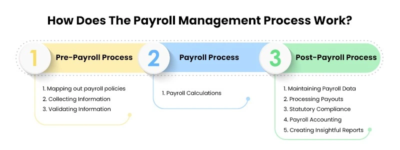 Payroll management process img